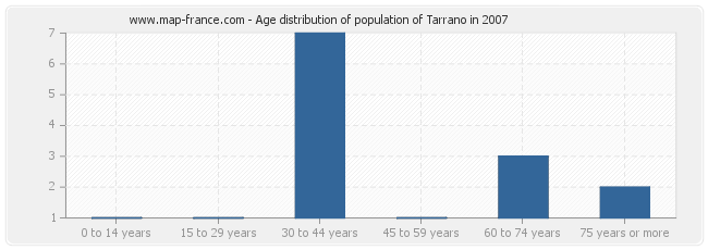 Age distribution of population of Tarrano in 2007