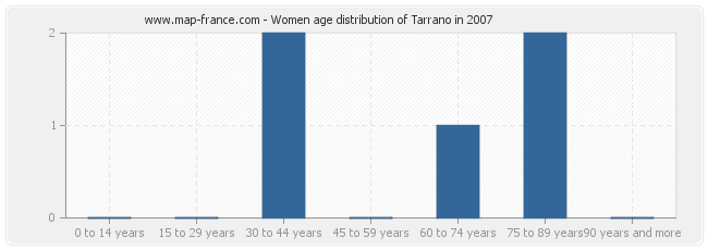 Women age distribution of Tarrano in 2007