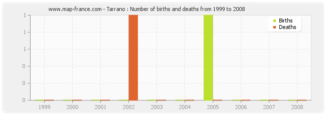 Tarrano : Number of births and deaths from 1999 to 2008