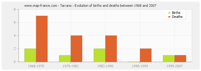 Tarrano : Evolution of births and deaths between 1968 and 2007
