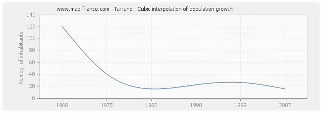 Tarrano : Cubic interpolation of population growth
