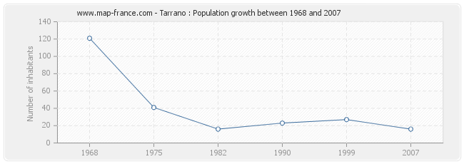 Population Tarrano