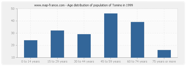 Age distribution of population of Tomino in 1999