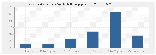 Age distribution of population of Tomino in 2007
