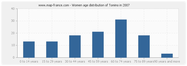 Women age distribution of Tomino in 2007