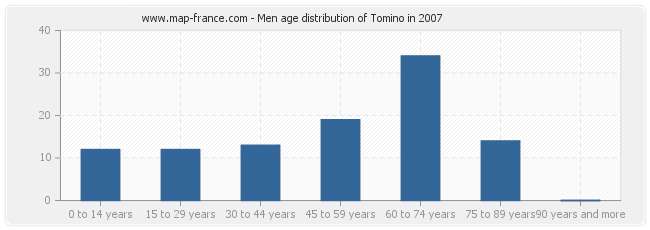 Men age distribution of Tomino in 2007