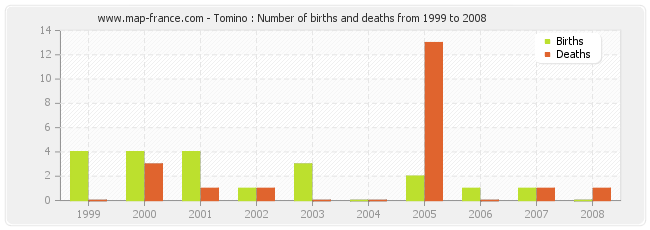 Tomino : Number of births and deaths from 1999 to 2008