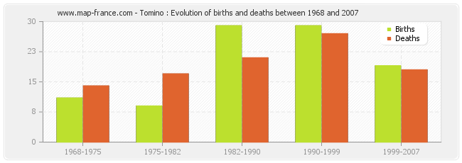 Tomino : Evolution of births and deaths between 1968 and 2007