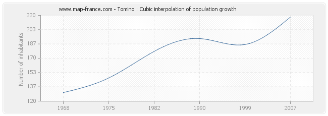 Tomino : Cubic interpolation of population growth