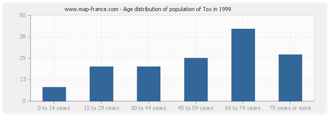 Age distribution of population of Tox in 1999