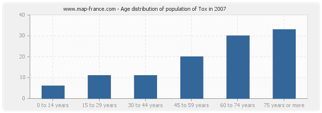 Age distribution of population of Tox in 2007