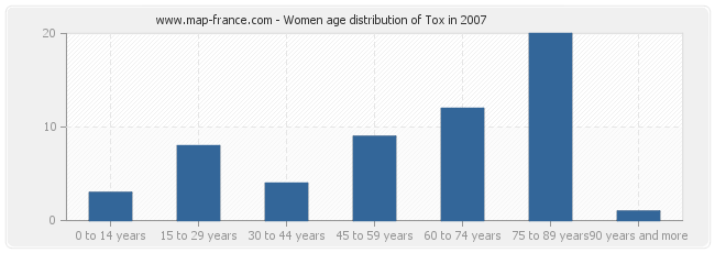 Women age distribution of Tox in 2007