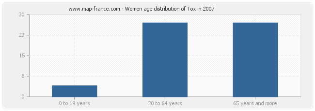 Women age distribution of Tox in 2007