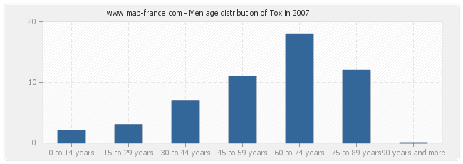 Men age distribution of Tox in 2007