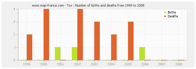 Tox : Number of births and deaths from 1999 to 2008