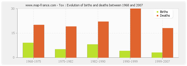 Tox : Evolution of births and deaths between 1968 and 2007