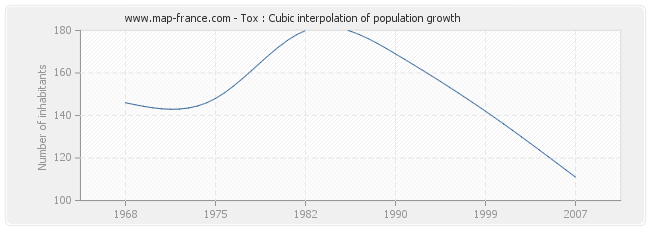 Tox : Cubic interpolation of population growth
