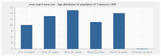 Age distribution of population of Tralonca in 1999