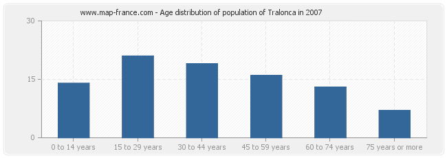 Age distribution of population of Tralonca in 2007