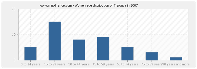 Women age distribution of Tralonca in 2007