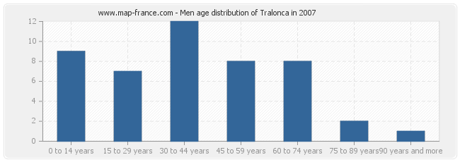 Men age distribution of Tralonca in 2007