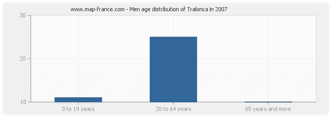 Men age distribution of Tralonca in 2007