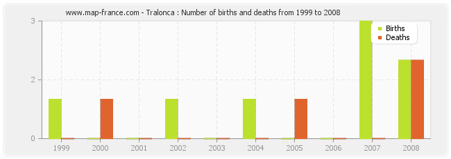 Tralonca : Number of births and deaths from 1999 to 2008