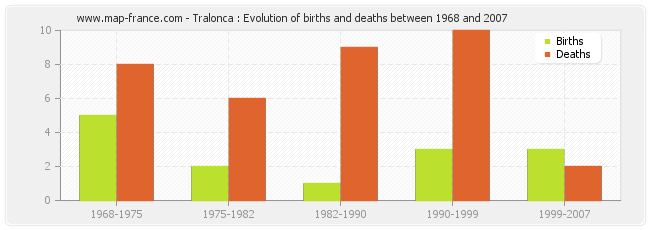 Tralonca : Evolution of births and deaths between 1968 and 2007