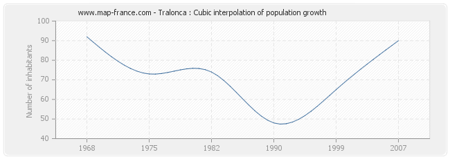 Tralonca : Cubic interpolation of population growth