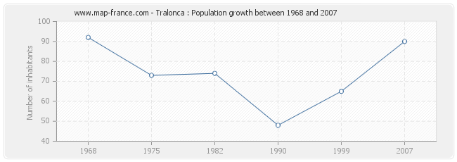 Population Tralonca
