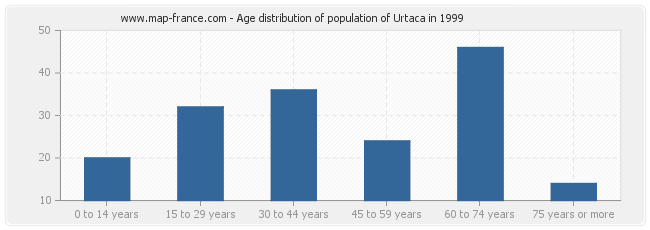 Age distribution of population of Urtaca in 1999