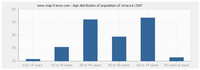 Age distribution of population of Urtaca in 2007