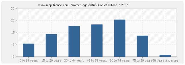 Women age distribution of Urtaca in 2007