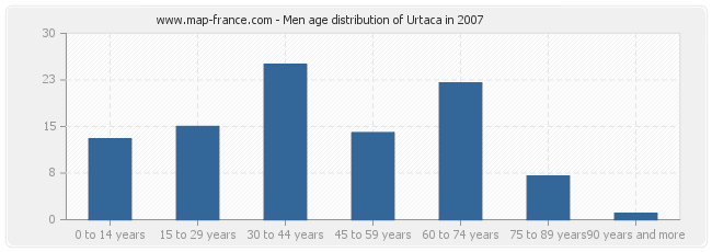 Men age distribution of Urtaca in 2007