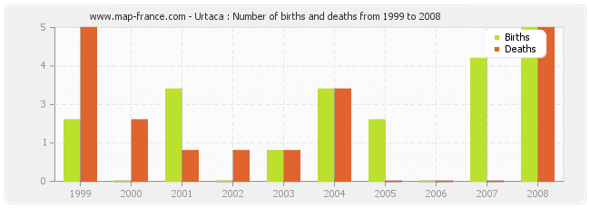 Urtaca : Number of births and deaths from 1999 to 2008