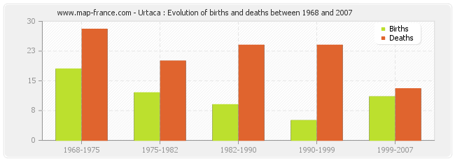 Urtaca : Evolution of births and deaths between 1968 and 2007