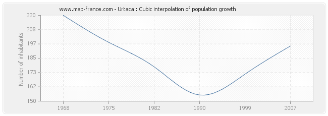 Urtaca : Cubic interpolation of population growth