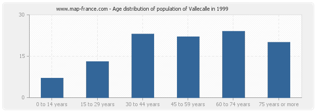 Age distribution of population of Vallecalle in 1999