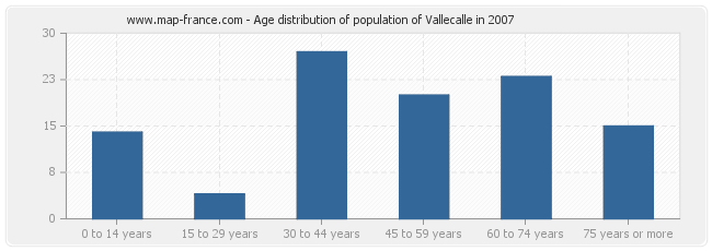 Age distribution of population of Vallecalle in 2007
