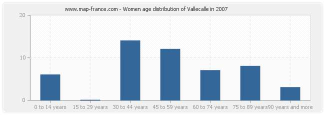 Women age distribution of Vallecalle in 2007