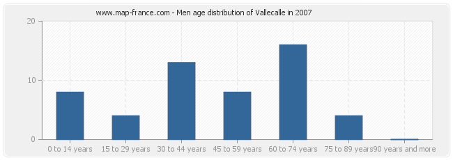 Men age distribution of Vallecalle in 2007