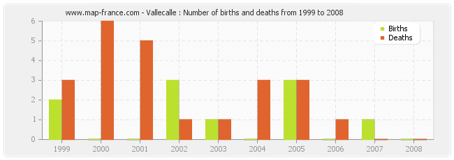 Vallecalle : Number of births and deaths from 1999 to 2008