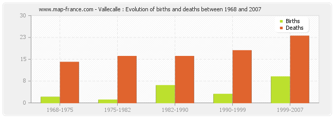 Vallecalle : Evolution of births and deaths between 1968 and 2007