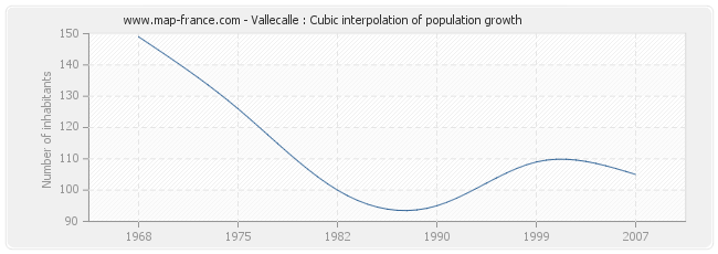 Vallecalle : Cubic interpolation of population growth