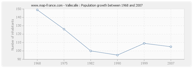 Population Vallecalle