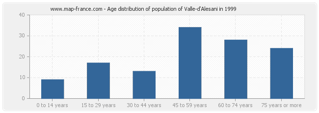 Age distribution of population of Valle-d'Alesani in 1999