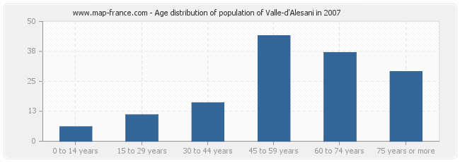 Age distribution of population of Valle-d'Alesani in 2007