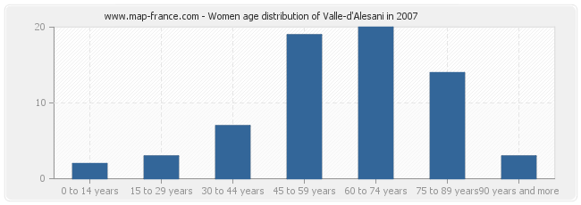 Women age distribution of Valle-d'Alesani in 2007