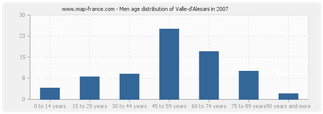 Men age distribution of Valle-d'Alesani in 2007