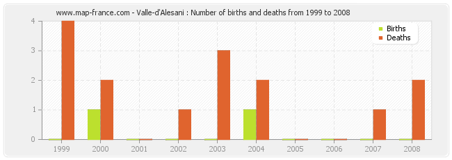 Valle-d'Alesani : Number of births and deaths from 1999 to 2008